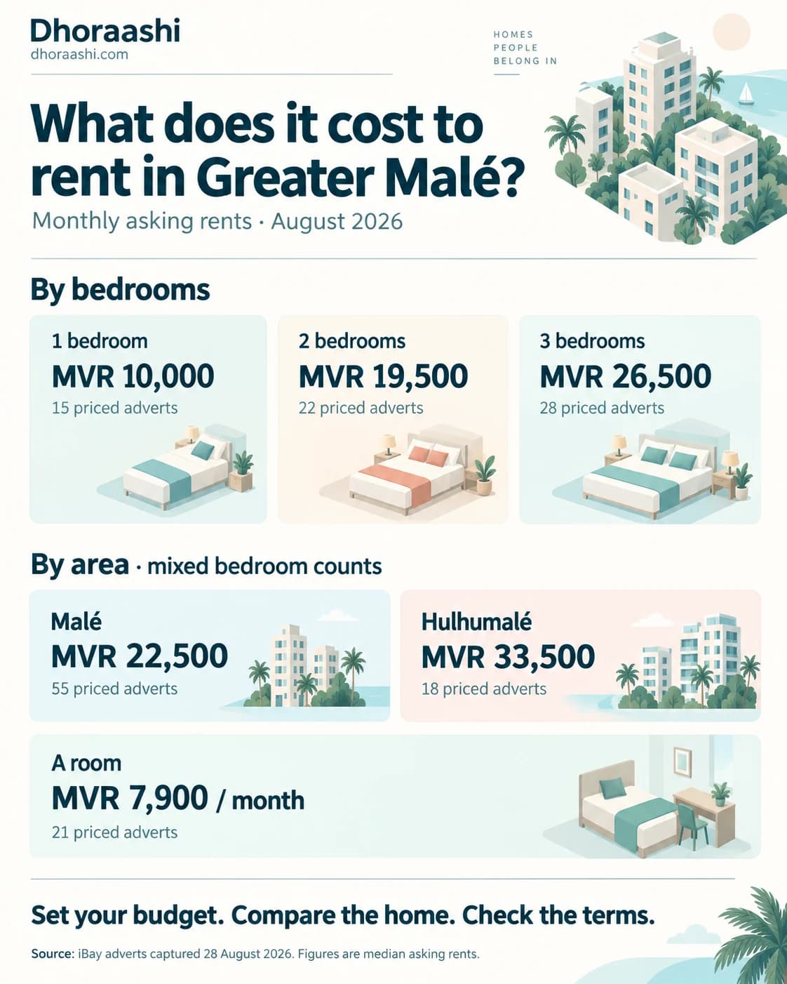 August 2026 median monthly asking rents: one bedroom MVR 10,000; two bedrooms MVR 19,500; three bedrooms MVR 26,500; Malé whole homes MVR 22,500; Hulhumalé whole homes MVR 33,500; rooms MVR 7,900. Source: iBay adverts captured 28 August 2026.